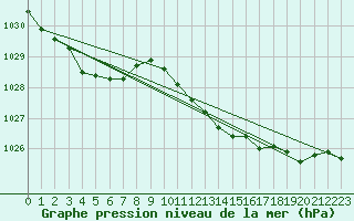 Courbe de la pression atmosphrique pour Plymouth (UK)