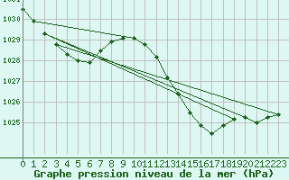 Courbe de la pression atmosphrique pour Sisteron (04)