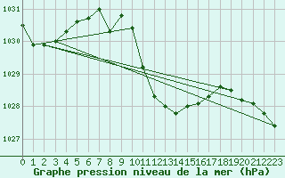 Courbe de la pression atmosphrique pour Murted Tur-Afb