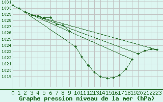 Courbe de la pression atmosphrique pour Cevio (Sw)