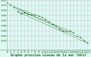 Courbe de la pression atmosphrique pour Cardinham