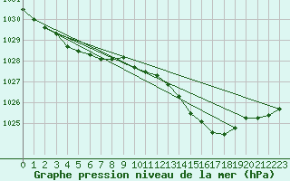 Courbe de la pression atmosphrique pour Beitem (Be)