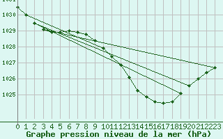 Courbe de la pression atmosphrique pour Boulc (26)