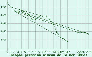 Courbe de la pression atmosphrique pour Guidel (56)