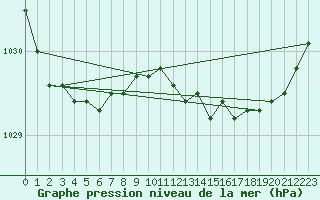 Courbe de la pression atmosphrique pour Orly (91)