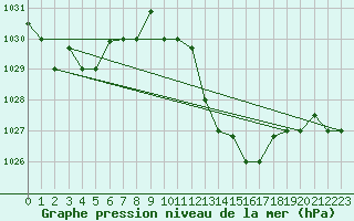 Courbe de la pression atmosphrique pour Biskra