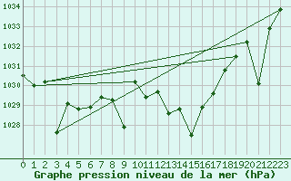 Courbe de la pression atmosphrique pour Madrid / Retiro (Esp)