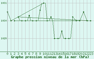 Courbe de la pression atmosphrique pour Kerkyra Airport