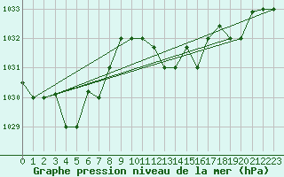 Courbe de la pression atmosphrique pour Bejaia