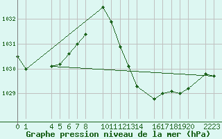 Courbe de la pression atmosphrique pour Bujarraloz