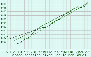 Courbe de la pression atmosphrique pour Hamer Stavberg