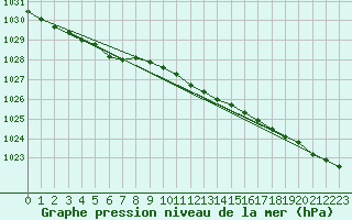 Courbe de la pression atmosphrique pour Pajala