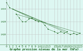 Courbe de la pression atmosphrique pour Karasjok