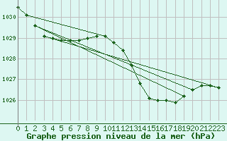 Courbe de la pression atmosphrique pour Roujan (34)