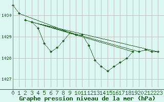 Courbe de la pression atmosphrique pour Engins (38)