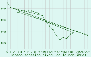 Courbe de la pression atmosphrique pour Offenbach Wetterpar