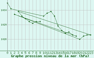 Courbe de la pression atmosphrique pour Gurande (44)