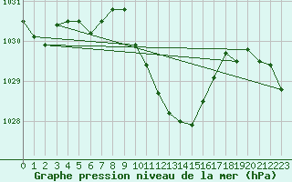 Courbe de la pression atmosphrique pour Mont-Rigi (Be)