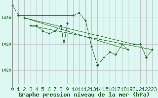 Courbe de la pression atmosphrique pour Culdrose