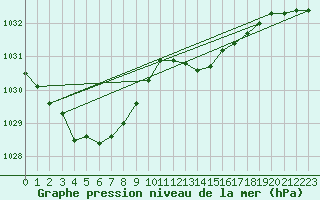 Courbe de la pression atmosphrique pour Thoiras (30)