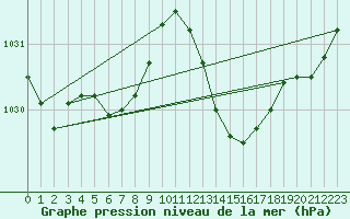 Courbe de la pression atmosphrique pour Auch (32)