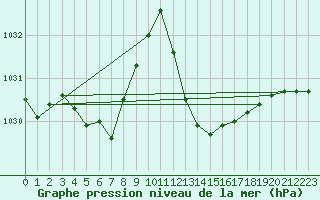 Courbe de la pression atmosphrique pour Douzens (11)