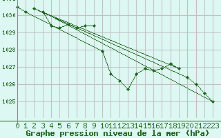 Courbe de la pression atmosphrique pour Geilo Oldebraten