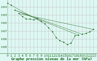 Courbe de la pression atmosphrique pour Goettingen