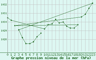 Courbe de la pression atmosphrique pour Minnipa Pirsa