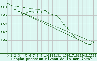 Courbe de la pression atmosphrique pour Croisette (62)