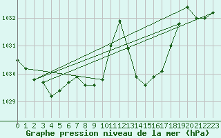 Courbe de la pression atmosphrique pour Cuxac-Cabards (11)