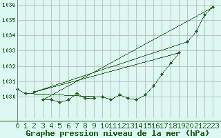 Courbe de la pression atmosphrique pour Angermuende