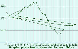 Courbe de la pression atmosphrique pour Essen