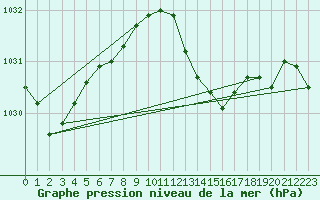 Courbe de la pression atmosphrique pour Blac (69)