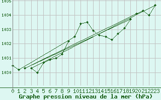 Courbe de la pression atmosphrique pour Saint-Georges-d