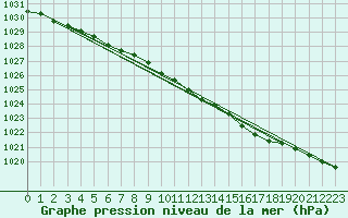 Courbe de la pression atmosphrique pour Tromso