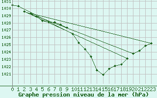 Courbe de la pression atmosphrique pour Oehringen