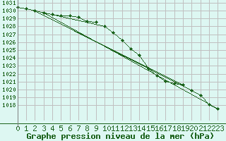 Courbe de la pression atmosphrique pour Charlwood