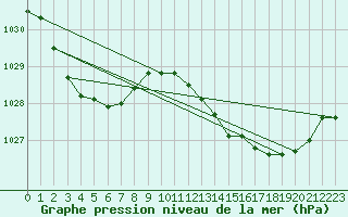 Courbe de la pression atmosphrique pour Orange
