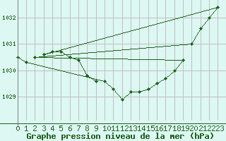 Courbe de la pression atmosphrique pour Krangede