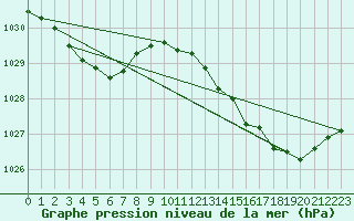 Courbe de la pression atmosphrique pour Pirou (50)