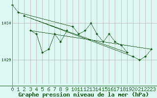 Courbe de la pression atmosphrique pour Lannion (22)
