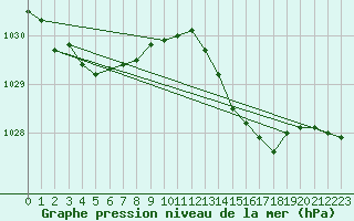 Courbe de la pression atmosphrique pour Saint-Philbert-sur-Risle (27)