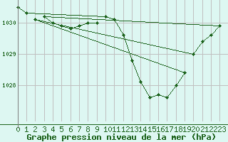 Courbe de la pression atmosphrique pour Muret (31)