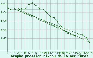 Courbe de la pression atmosphrique pour Plymouth (UK)