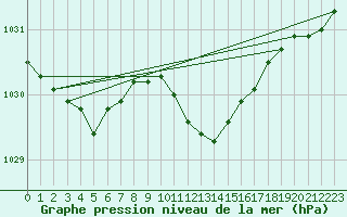 Courbe de la pression atmosphrique pour Wuerzburg