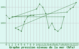 Courbe de la pression atmosphrique pour Saint-Igneuc (22)