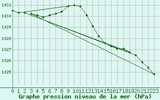 Courbe de la pression atmosphrique pour Xert / Chert (Esp)