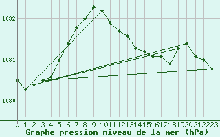 Courbe de la pression atmosphrique pour Emden-Koenigspolder