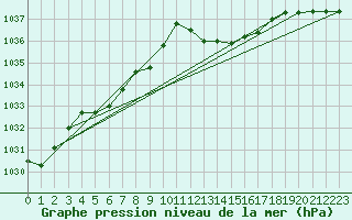 Courbe de la pression atmosphrique pour Auch (32)